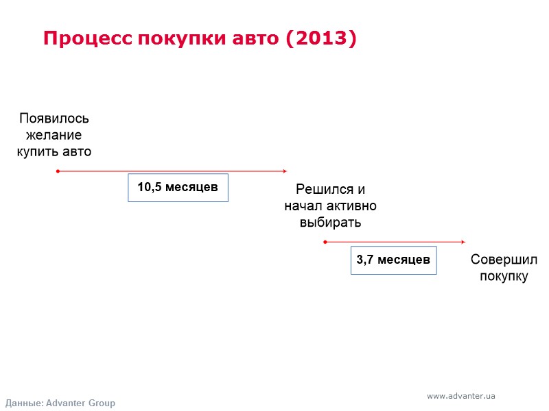 Процесс покупки авто (2013) Данные: Advanter Group